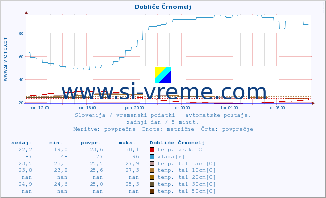 POVPREČJE :: Dobliče Črnomelj :: temp. zraka | vlaga | smer vetra | hitrost vetra | sunki vetra | tlak | padavine | sonce | temp. tal  5cm | temp. tal 10cm | temp. tal 20cm | temp. tal 30cm | temp. tal 50cm :: zadnji dan / 5 minut.