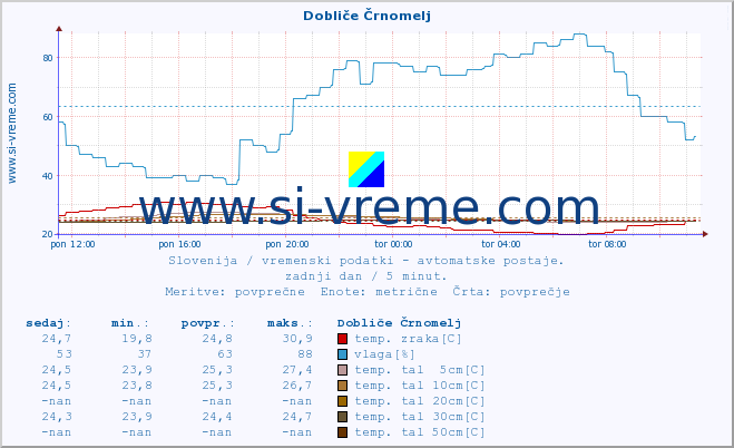 POVPREČJE :: Dobliče Črnomelj :: temp. zraka | vlaga | smer vetra | hitrost vetra | sunki vetra | tlak | padavine | sonce | temp. tal  5cm | temp. tal 10cm | temp. tal 20cm | temp. tal 30cm | temp. tal 50cm :: zadnji dan / 5 minut.