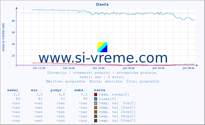 POVPREČJE :: Davča :: temp. zraka | vlaga | smer vetra | hitrost vetra | sunki vetra | tlak | padavine | sonce | temp. tal  5cm | temp. tal 10cm | temp. tal 20cm | temp. tal 30cm | temp. tal 50cm :: zadnji dan / 5 minut.