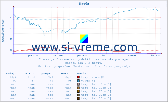 POVPREČJE :: Davča :: temp. zraka | vlaga | smer vetra | hitrost vetra | sunki vetra | tlak | padavine | sonce | temp. tal  5cm | temp. tal 10cm | temp. tal 20cm | temp. tal 30cm | temp. tal 50cm :: zadnji dan / 5 minut.