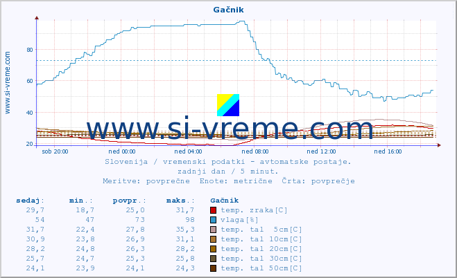 POVPREČJE :: Gačnik :: temp. zraka | vlaga | smer vetra | hitrost vetra | sunki vetra | tlak | padavine | sonce | temp. tal  5cm | temp. tal 10cm | temp. tal 20cm | temp. tal 30cm | temp. tal 50cm :: zadnji dan / 5 minut.