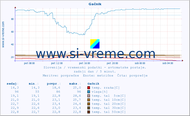 POVPREČJE :: Gačnik :: temp. zraka | vlaga | smer vetra | hitrost vetra | sunki vetra | tlak | padavine | sonce | temp. tal  5cm | temp. tal 10cm | temp. tal 20cm | temp. tal 30cm | temp. tal 50cm :: zadnji dan / 5 minut.