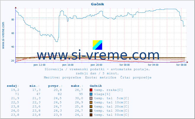 POVPREČJE :: Gačnik :: temp. zraka | vlaga | smer vetra | hitrost vetra | sunki vetra | tlak | padavine | sonce | temp. tal  5cm | temp. tal 10cm | temp. tal 20cm | temp. tal 30cm | temp. tal 50cm :: zadnji dan / 5 minut.