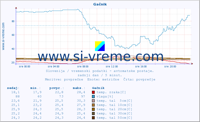 POVPREČJE :: Gačnik :: temp. zraka | vlaga | smer vetra | hitrost vetra | sunki vetra | tlak | padavine | sonce | temp. tal  5cm | temp. tal 10cm | temp. tal 20cm | temp. tal 30cm | temp. tal 50cm :: zadnji dan / 5 minut.