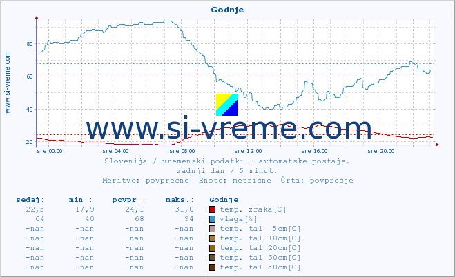 POVPREČJE :: Godnje :: temp. zraka | vlaga | smer vetra | hitrost vetra | sunki vetra | tlak | padavine | sonce | temp. tal  5cm | temp. tal 10cm | temp. tal 20cm | temp. tal 30cm | temp. tal 50cm :: zadnji dan / 5 minut.