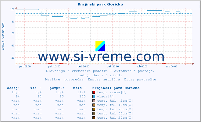 POVPREČJE :: Krajinski park Goričko :: temp. zraka | vlaga | smer vetra | hitrost vetra | sunki vetra | tlak | padavine | sonce | temp. tal  5cm | temp. tal 10cm | temp. tal 20cm | temp. tal 30cm | temp. tal 50cm :: zadnji dan / 5 minut.