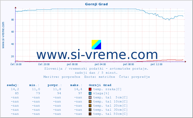 POVPREČJE :: Gornji Grad :: temp. zraka | vlaga | smer vetra | hitrost vetra | sunki vetra | tlak | padavine | sonce | temp. tal  5cm | temp. tal 10cm | temp. tal 20cm | temp. tal 30cm | temp. tal 50cm :: zadnji dan / 5 minut.