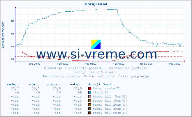 POVPREČJE :: Gornji Grad :: temp. zraka | vlaga | smer vetra | hitrost vetra | sunki vetra | tlak | padavine | sonce | temp. tal  5cm | temp. tal 10cm | temp. tal 20cm | temp. tal 30cm | temp. tal 50cm :: zadnji dan / 5 minut.