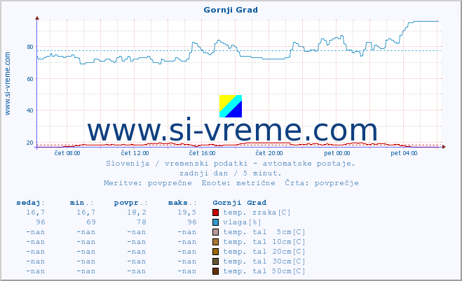 POVPREČJE :: Gornji Grad :: temp. zraka | vlaga | smer vetra | hitrost vetra | sunki vetra | tlak | padavine | sonce | temp. tal  5cm | temp. tal 10cm | temp. tal 20cm | temp. tal 30cm | temp. tal 50cm :: zadnji dan / 5 minut.