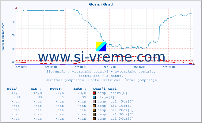 POVPREČJE :: Gornji Grad :: temp. zraka | vlaga | smer vetra | hitrost vetra | sunki vetra | tlak | padavine | sonce | temp. tal  5cm | temp. tal 10cm | temp. tal 20cm | temp. tal 30cm | temp. tal 50cm :: zadnji dan / 5 minut.