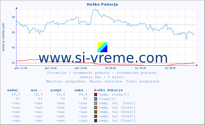 POVPREČJE :: Hočko Pohorje :: temp. zraka | vlaga | smer vetra | hitrost vetra | sunki vetra | tlak | padavine | sonce | temp. tal  5cm | temp. tal 10cm | temp. tal 20cm | temp. tal 30cm | temp. tal 50cm :: zadnji dan / 5 minut.