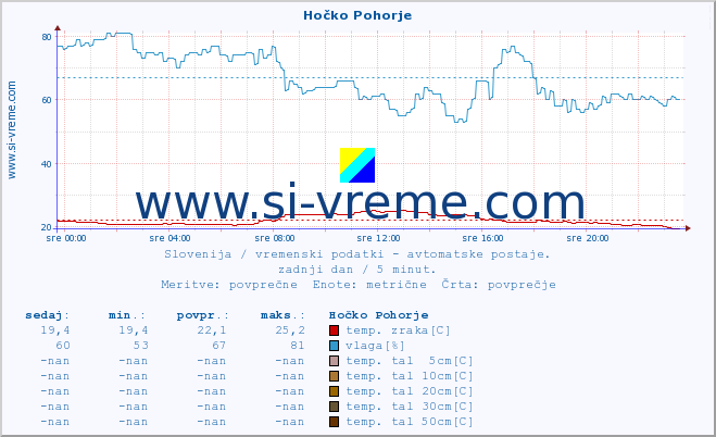 POVPREČJE :: Hočko Pohorje :: temp. zraka | vlaga | smer vetra | hitrost vetra | sunki vetra | tlak | padavine | sonce | temp. tal  5cm | temp. tal 10cm | temp. tal 20cm | temp. tal 30cm | temp. tal 50cm :: zadnji dan / 5 minut.