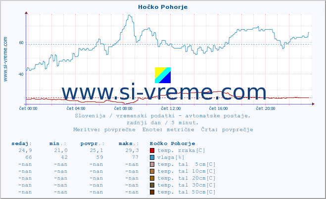 POVPREČJE :: Hočko Pohorje :: temp. zraka | vlaga | smer vetra | hitrost vetra | sunki vetra | tlak | padavine | sonce | temp. tal  5cm | temp. tal 10cm | temp. tal 20cm | temp. tal 30cm | temp. tal 50cm :: zadnji dan / 5 minut.