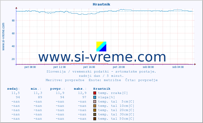 POVPREČJE :: Hrastnik :: temp. zraka | vlaga | smer vetra | hitrost vetra | sunki vetra | tlak | padavine | sonce | temp. tal  5cm | temp. tal 10cm | temp. tal 20cm | temp. tal 30cm | temp. tal 50cm :: zadnji dan / 5 minut.