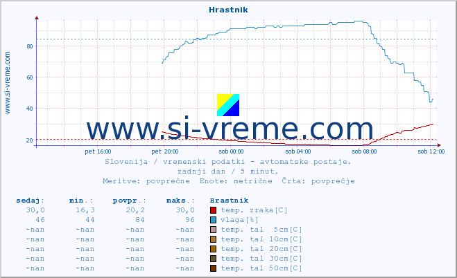 POVPREČJE :: Hrastnik :: temp. zraka | vlaga | smer vetra | hitrost vetra | sunki vetra | tlak | padavine | sonce | temp. tal  5cm | temp. tal 10cm | temp. tal 20cm | temp. tal 30cm | temp. tal 50cm :: zadnji dan / 5 minut.