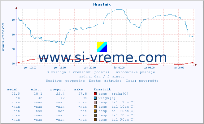 POVPREČJE :: Hrastnik :: temp. zraka | vlaga | smer vetra | hitrost vetra | sunki vetra | tlak | padavine | sonce | temp. tal  5cm | temp. tal 10cm | temp. tal 20cm | temp. tal 30cm | temp. tal 50cm :: zadnji dan / 5 minut.