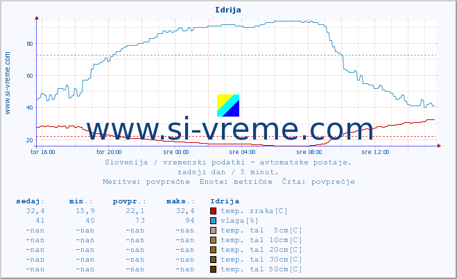 POVPREČJE :: Idrija :: temp. zraka | vlaga | smer vetra | hitrost vetra | sunki vetra | tlak | padavine | sonce | temp. tal  5cm | temp. tal 10cm | temp. tal 20cm | temp. tal 30cm | temp. tal 50cm :: zadnji dan / 5 minut.