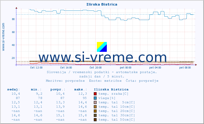 POVPREČJE :: Ilirska Bistrica :: temp. zraka | vlaga | smer vetra | hitrost vetra | sunki vetra | tlak | padavine | sonce | temp. tal  5cm | temp. tal 10cm | temp. tal 20cm | temp. tal 30cm | temp. tal 50cm :: zadnji dan / 5 minut.