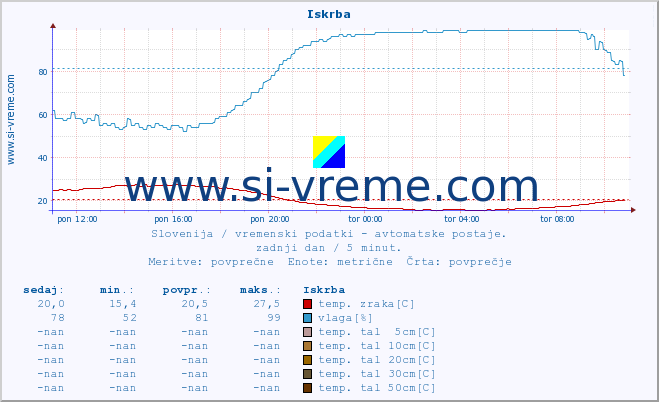 POVPREČJE :: Iskrba :: temp. zraka | vlaga | smer vetra | hitrost vetra | sunki vetra | tlak | padavine | sonce | temp. tal  5cm | temp. tal 10cm | temp. tal 20cm | temp. tal 30cm | temp. tal 50cm :: zadnji dan / 5 minut.