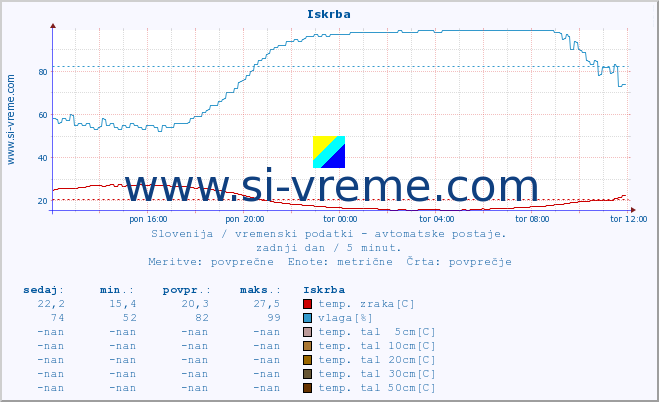 POVPREČJE :: Iskrba :: temp. zraka | vlaga | smer vetra | hitrost vetra | sunki vetra | tlak | padavine | sonce | temp. tal  5cm | temp. tal 10cm | temp. tal 20cm | temp. tal 30cm | temp. tal 50cm :: zadnji dan / 5 minut.