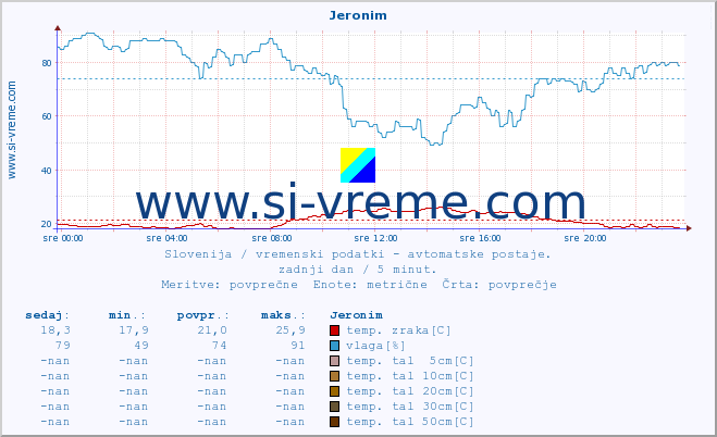 POVPREČJE :: Jeronim :: temp. zraka | vlaga | smer vetra | hitrost vetra | sunki vetra | tlak | padavine | sonce | temp. tal  5cm | temp. tal 10cm | temp. tal 20cm | temp. tal 30cm | temp. tal 50cm :: zadnji dan / 5 minut.