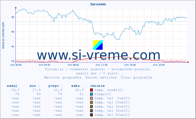 POVPREČJE :: Jeronim :: temp. zraka | vlaga | smer vetra | hitrost vetra | sunki vetra | tlak | padavine | sonce | temp. tal  5cm | temp. tal 10cm | temp. tal 20cm | temp. tal 30cm | temp. tal 50cm :: zadnji dan / 5 minut.