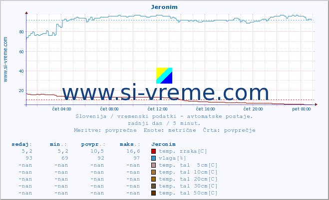 POVPREČJE :: Jeronim :: temp. zraka | vlaga | smer vetra | hitrost vetra | sunki vetra | tlak | padavine | sonce | temp. tal  5cm | temp. tal 10cm | temp. tal 20cm | temp. tal 30cm | temp. tal 50cm :: zadnji dan / 5 minut.