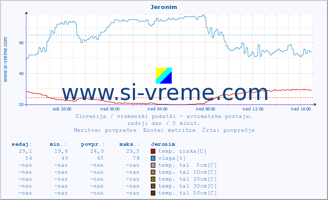 POVPREČJE :: Jeronim :: temp. zraka | vlaga | smer vetra | hitrost vetra | sunki vetra | tlak | padavine | sonce | temp. tal  5cm | temp. tal 10cm | temp. tal 20cm | temp. tal 30cm | temp. tal 50cm :: zadnji dan / 5 minut.