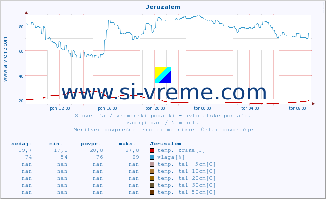 POVPREČJE :: Jeruzalem :: temp. zraka | vlaga | smer vetra | hitrost vetra | sunki vetra | tlak | padavine | sonce | temp. tal  5cm | temp. tal 10cm | temp. tal 20cm | temp. tal 30cm | temp. tal 50cm :: zadnji dan / 5 minut.