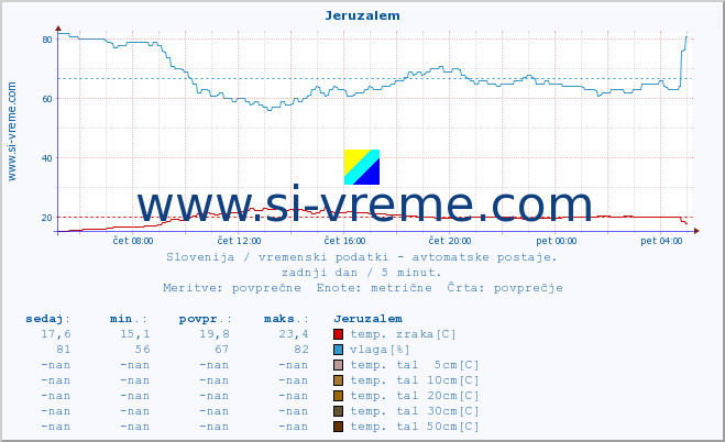 POVPREČJE :: Jeruzalem :: temp. zraka | vlaga | smer vetra | hitrost vetra | sunki vetra | tlak | padavine | sonce | temp. tal  5cm | temp. tal 10cm | temp. tal 20cm | temp. tal 30cm | temp. tal 50cm :: zadnji dan / 5 minut.