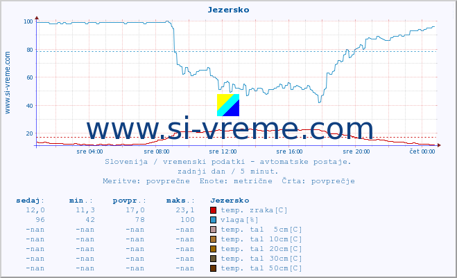 POVPREČJE :: Jezersko :: temp. zraka | vlaga | smer vetra | hitrost vetra | sunki vetra | tlak | padavine | sonce | temp. tal  5cm | temp. tal 10cm | temp. tal 20cm | temp. tal 30cm | temp. tal 50cm :: zadnji dan / 5 minut.