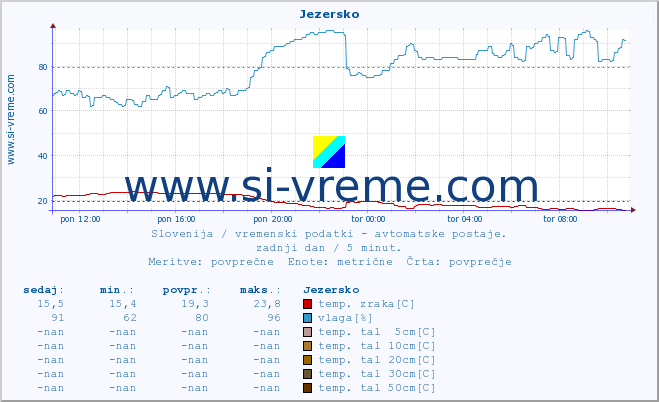 POVPREČJE :: Jezersko :: temp. zraka | vlaga | smer vetra | hitrost vetra | sunki vetra | tlak | padavine | sonce | temp. tal  5cm | temp. tal 10cm | temp. tal 20cm | temp. tal 30cm | temp. tal 50cm :: zadnji dan / 5 minut.