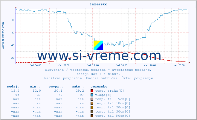 POVPREČJE :: Jezersko :: temp. zraka | vlaga | smer vetra | hitrost vetra | sunki vetra | tlak | padavine | sonce | temp. tal  5cm | temp. tal 10cm | temp. tal 20cm | temp. tal 30cm | temp. tal 50cm :: zadnji dan / 5 minut.