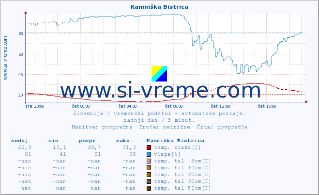 POVPREČJE :: Kamniška Bistrica :: temp. zraka | vlaga | smer vetra | hitrost vetra | sunki vetra | tlak | padavine | sonce | temp. tal  5cm | temp. tal 10cm | temp. tal 20cm | temp. tal 30cm | temp. tal 50cm :: zadnji dan / 5 minut.