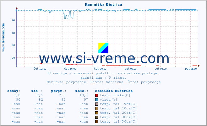 POVPREČJE :: Kamniška Bistrica :: temp. zraka | vlaga | smer vetra | hitrost vetra | sunki vetra | tlak | padavine | sonce | temp. tal  5cm | temp. tal 10cm | temp. tal 20cm | temp. tal 30cm | temp. tal 50cm :: zadnji dan / 5 minut.