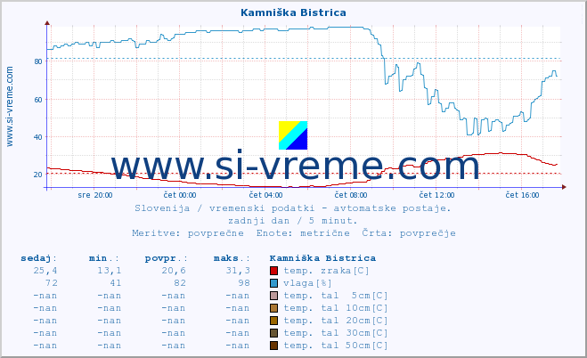 POVPREČJE :: Kamniška Bistrica :: temp. zraka | vlaga | smer vetra | hitrost vetra | sunki vetra | tlak | padavine | sonce | temp. tal  5cm | temp. tal 10cm | temp. tal 20cm | temp. tal 30cm | temp. tal 50cm :: zadnji dan / 5 minut.