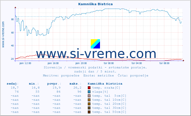 POVPREČJE :: Kamniška Bistrica :: temp. zraka | vlaga | smer vetra | hitrost vetra | sunki vetra | tlak | padavine | sonce | temp. tal  5cm | temp. tal 10cm | temp. tal 20cm | temp. tal 30cm | temp. tal 50cm :: zadnji dan / 5 minut.