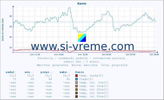 POVPREČJE :: Kanin :: temp. zraka | vlaga | smer vetra | hitrost vetra | sunki vetra | tlak | padavine | sonce | temp. tal  5cm | temp. tal 10cm | temp. tal 20cm | temp. tal 30cm | temp. tal 50cm :: zadnji dan / 5 minut.