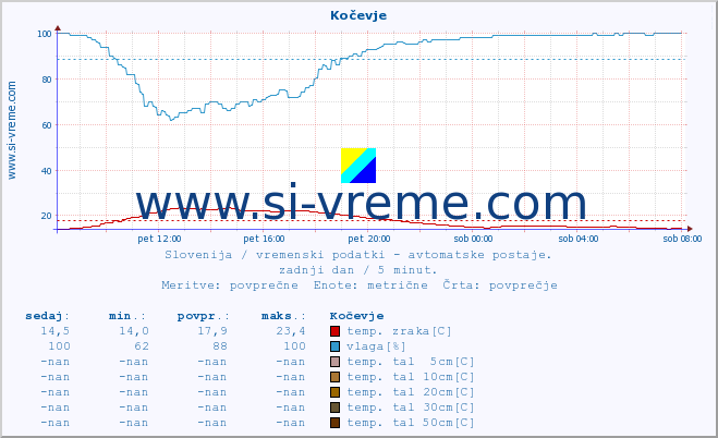 POVPREČJE :: Kočevje :: temp. zraka | vlaga | smer vetra | hitrost vetra | sunki vetra | tlak | padavine | sonce | temp. tal  5cm | temp. tal 10cm | temp. tal 20cm | temp. tal 30cm | temp. tal 50cm :: zadnji dan / 5 minut.