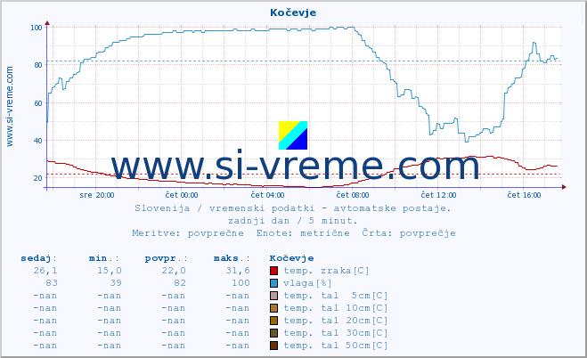 POVPREČJE :: Kočevje :: temp. zraka | vlaga | smer vetra | hitrost vetra | sunki vetra | tlak | padavine | sonce | temp. tal  5cm | temp. tal 10cm | temp. tal 20cm | temp. tal 30cm | temp. tal 50cm :: zadnji dan / 5 minut.