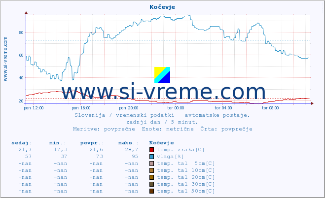 POVPREČJE :: Kočevje :: temp. zraka | vlaga | smer vetra | hitrost vetra | sunki vetra | tlak | padavine | sonce | temp. tal  5cm | temp. tal 10cm | temp. tal 20cm | temp. tal 30cm | temp. tal 50cm :: zadnji dan / 5 minut.