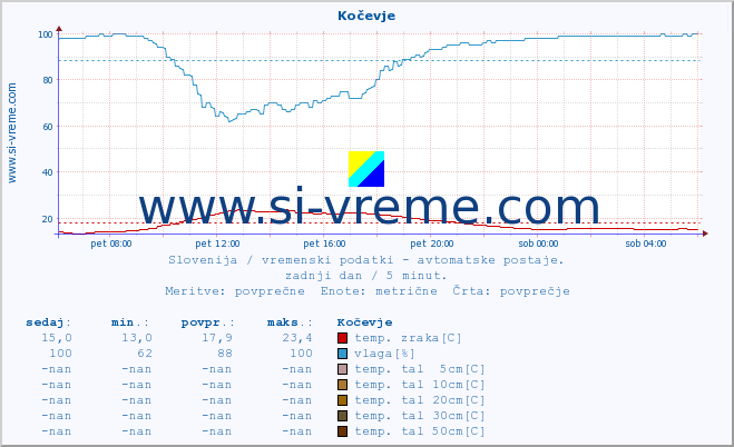 POVPREČJE :: Kočevje :: temp. zraka | vlaga | smer vetra | hitrost vetra | sunki vetra | tlak | padavine | sonce | temp. tal  5cm | temp. tal 10cm | temp. tal 20cm | temp. tal 30cm | temp. tal 50cm :: zadnji dan / 5 minut.