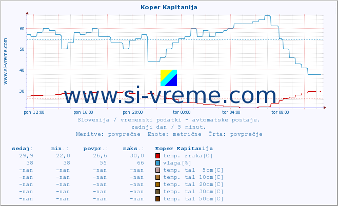 POVPREČJE :: Koper Kapitanija :: temp. zraka | vlaga | smer vetra | hitrost vetra | sunki vetra | tlak | padavine | sonce | temp. tal  5cm | temp. tal 10cm | temp. tal 20cm | temp. tal 30cm | temp. tal 50cm :: zadnji dan / 5 minut.