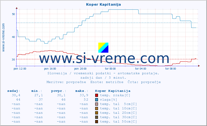 POVPREČJE :: Koper Kapitanija :: temp. zraka | vlaga | smer vetra | hitrost vetra | sunki vetra | tlak | padavine | sonce | temp. tal  5cm | temp. tal 10cm | temp. tal 20cm | temp. tal 30cm | temp. tal 50cm :: zadnji dan / 5 minut.