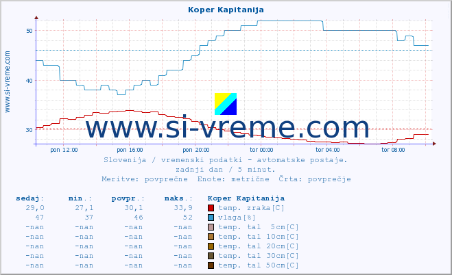 POVPREČJE :: Koper Kapitanija :: temp. zraka | vlaga | smer vetra | hitrost vetra | sunki vetra | tlak | padavine | sonce | temp. tal  5cm | temp. tal 10cm | temp. tal 20cm | temp. tal 30cm | temp. tal 50cm :: zadnji dan / 5 minut.