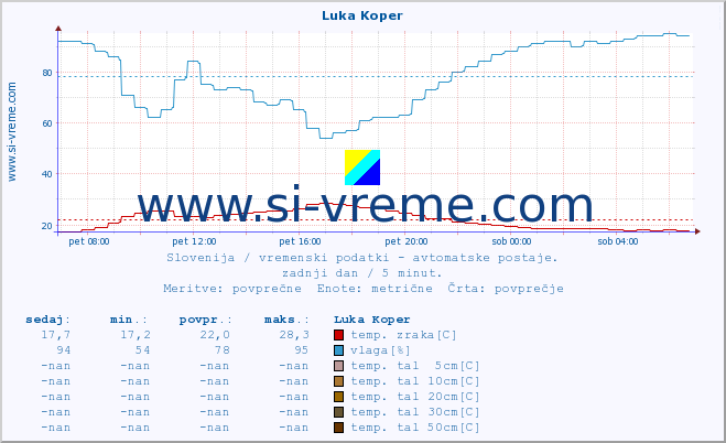 POVPREČJE :: Luka Koper :: temp. zraka | vlaga | smer vetra | hitrost vetra | sunki vetra | tlak | padavine | sonce | temp. tal  5cm | temp. tal 10cm | temp. tal 20cm | temp. tal 30cm | temp. tal 50cm :: zadnji dan / 5 minut.