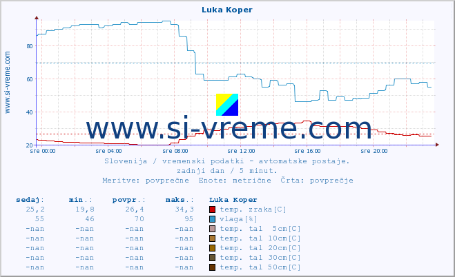 POVPREČJE :: Luka Koper :: temp. zraka | vlaga | smer vetra | hitrost vetra | sunki vetra | tlak | padavine | sonce | temp. tal  5cm | temp. tal 10cm | temp. tal 20cm | temp. tal 30cm | temp. tal 50cm :: zadnji dan / 5 minut.