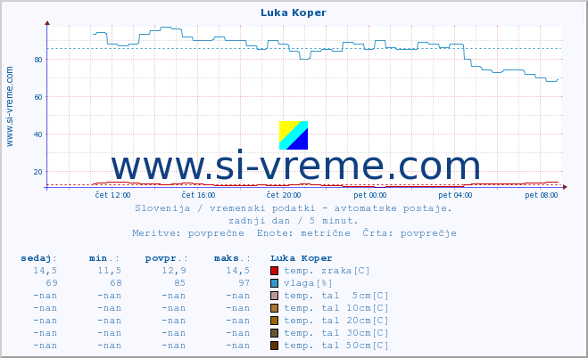 POVPREČJE :: Luka Koper :: temp. zraka | vlaga | smer vetra | hitrost vetra | sunki vetra | tlak | padavine | sonce | temp. tal  5cm | temp. tal 10cm | temp. tal 20cm | temp. tal 30cm | temp. tal 50cm :: zadnji dan / 5 minut.