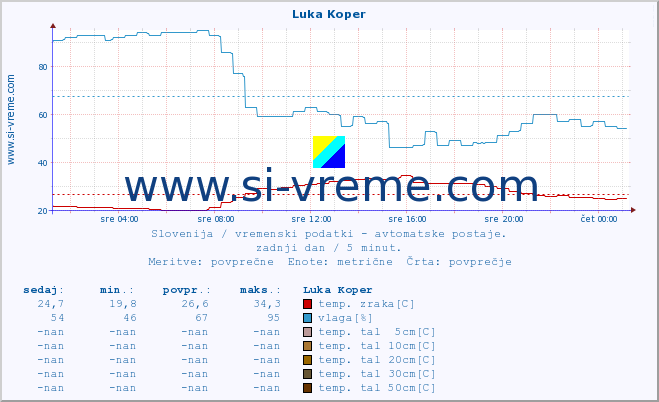 POVPREČJE :: Luka Koper :: temp. zraka | vlaga | smer vetra | hitrost vetra | sunki vetra | tlak | padavine | sonce | temp. tal  5cm | temp. tal 10cm | temp. tal 20cm | temp. tal 30cm | temp. tal 50cm :: zadnji dan / 5 minut.