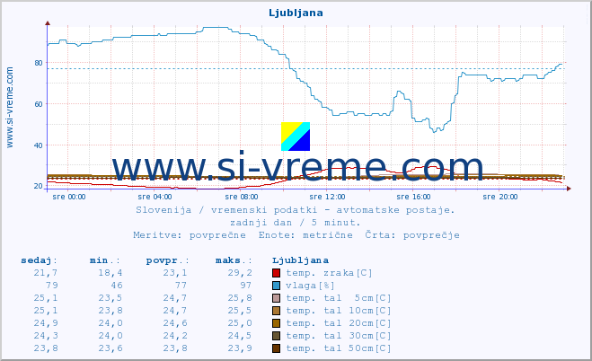 POVPREČJE :: Korensko sedlo :: temp. zraka | vlaga | smer vetra | hitrost vetra | sunki vetra | tlak | padavine | sonce | temp. tal  5cm | temp. tal 10cm | temp. tal 20cm | temp. tal 30cm | temp. tal 50cm :: zadnji dan / 5 minut.